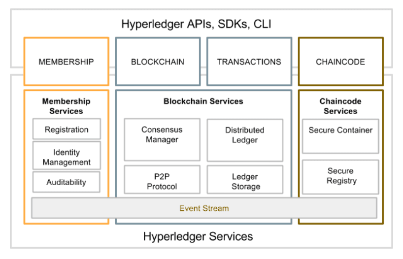 http://www.the-blockchain.com/docs/Hyperledger%20Whitepaper.pdf