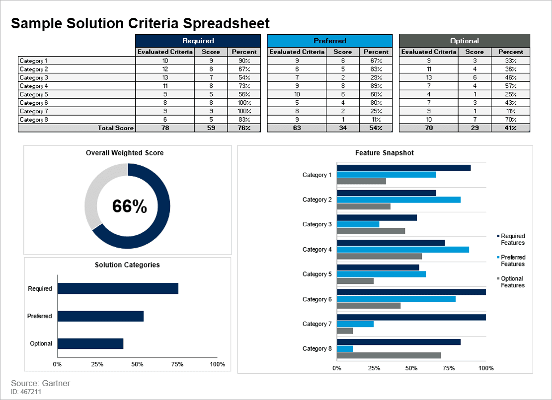 Gartner-Solution-Criteria-IaaS-PaaS-Scorrecard